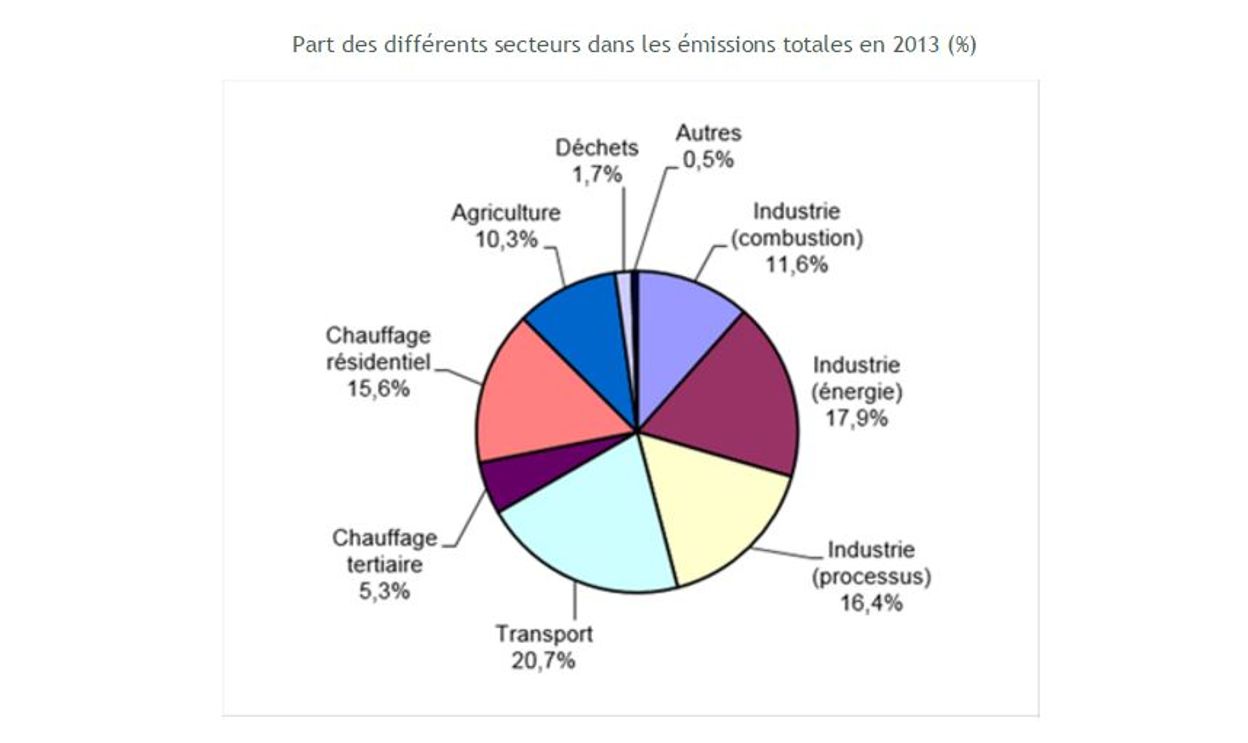 Quels sont les principaux secteurs responsables des émissions de CO2