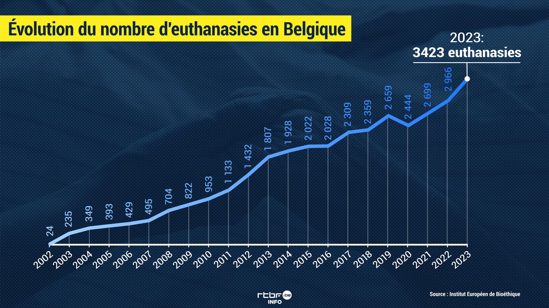 Notre regard par rapport à la mort a changé entre la Belgique et la