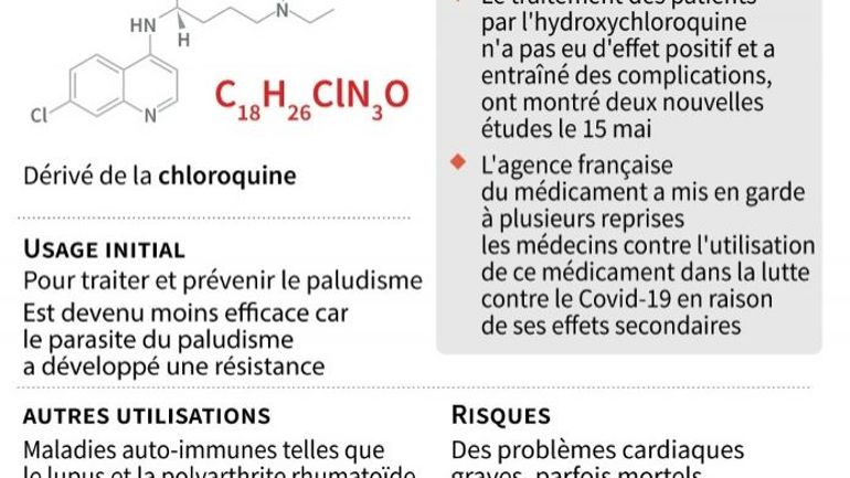 Coronavirus : polémique autour de l'hydroxychloroquine, que sait-on de cette molécule?