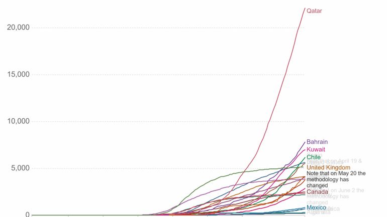 Covid 19 : pourquoi le Qatar détient le record absolu de nombre de contaminations par habitant