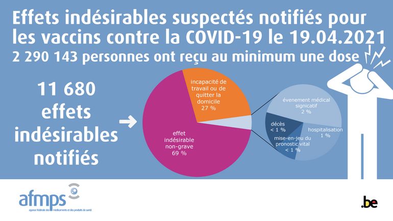 Vaccination contre le Covid-19 : plus de 11.500 notifications d'effets indésirables