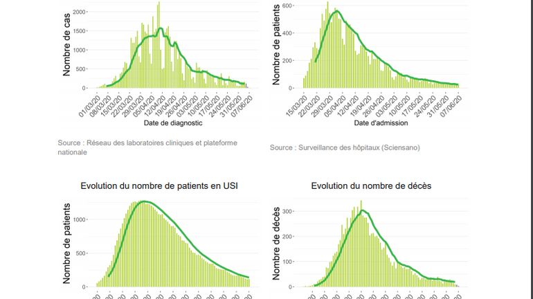 Bilan coronavirus du 8 juin : 122 nouveaux cas, 11 décès, et 23 hospitalisations
