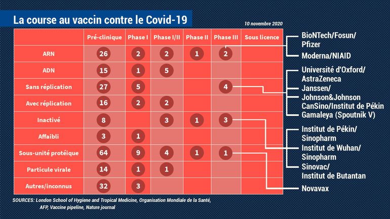 Course au vaccin contre le Coronavirus: onze candidats en tout sont en dernière phase d'essais, quelles sont leurs différences?