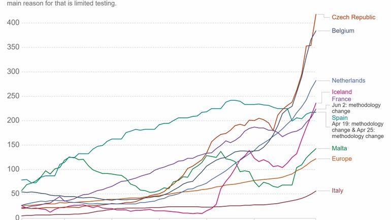 Coronavirus: la Belgique est désormais le deuxième pays européen avec le plus haut taux d'incidence