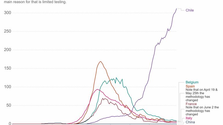 L'épidémie n'y faiblit pas: avec un taux record de contaminations, le Chili durcit son confinement