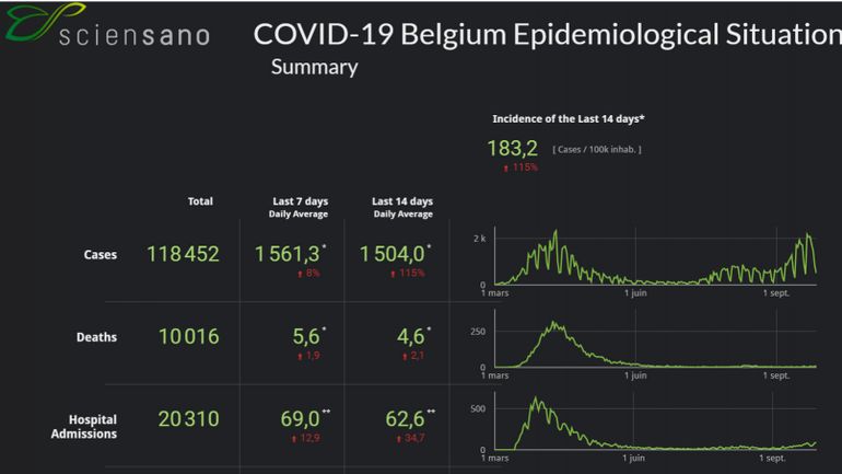 Coronavirus en Belgique : près de 70 admissions quotidiennes à l'hôpital en moyenne