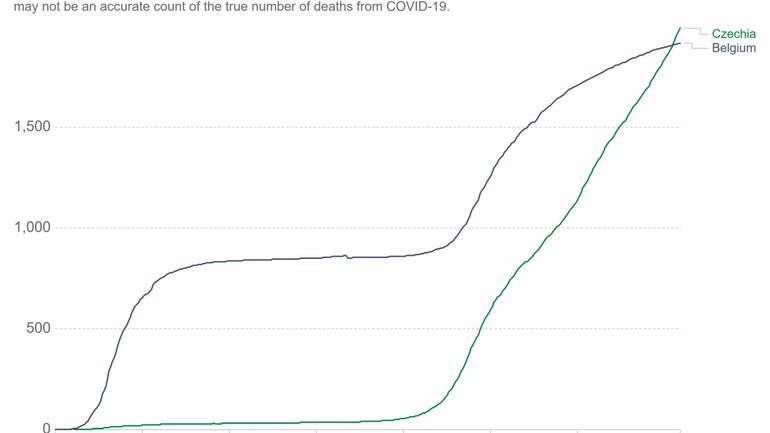 La Belgique n'est officiellement plus le pays où le Covid a causé le plus de morts par habitant : la Tchéquie au bord du gouffre