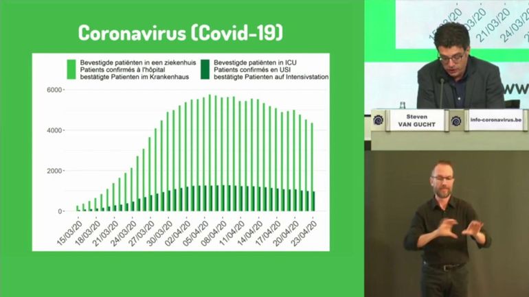 Coronavirus en Belgique : 210 nouveaux patients hospitalisés, 190 nouveaux décès rapportés ce vendredi