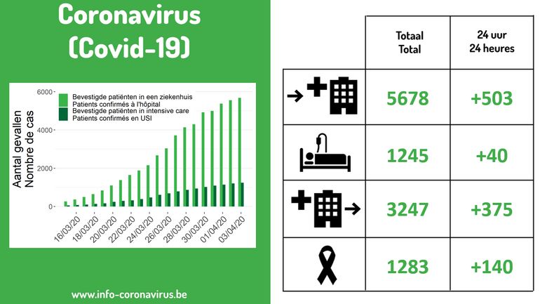 Bilan coronavirus du 4 avril en Belgique: 140 nouveaux décès, 503 nouvelles hospitalisations pour un total de 5.678, 1.245 aux soins intensifs