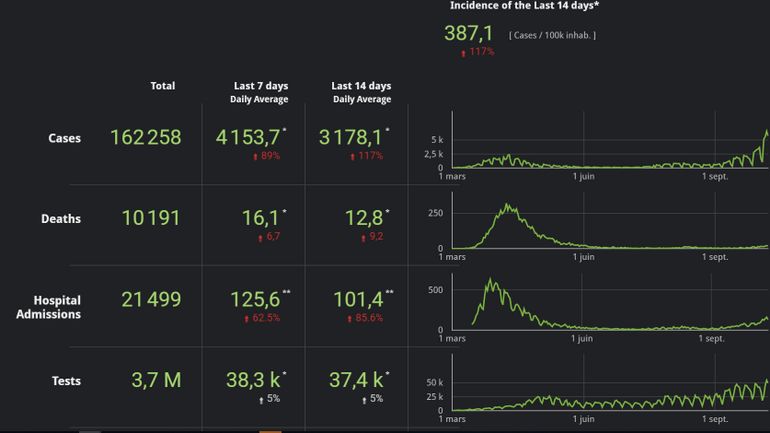 Coronavirus en Belgique ce 12 octobre : plus d'un test sur 10 est désormais positif en Belgique, tous les indicateurs en forte hausse