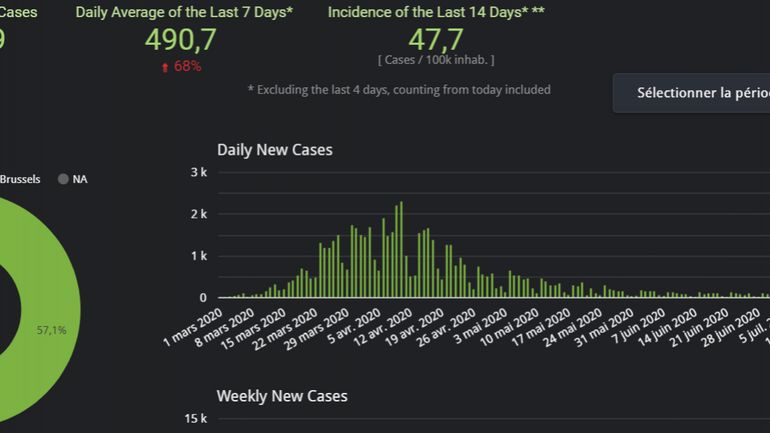 Coronavirus en Belgique ce 3 août : le nombre moyen d'infections s'élève désormais à 490 par jour (+68%)