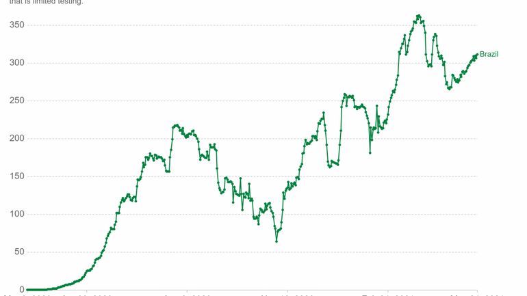Le Brésil franchit le cap des 450.000 morts du covid, on y craint une troisième vague