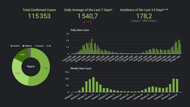 Coronavirus en Belgique ce 29 septembre : la tendance à la hausse ralentit depuis plusieurs jours