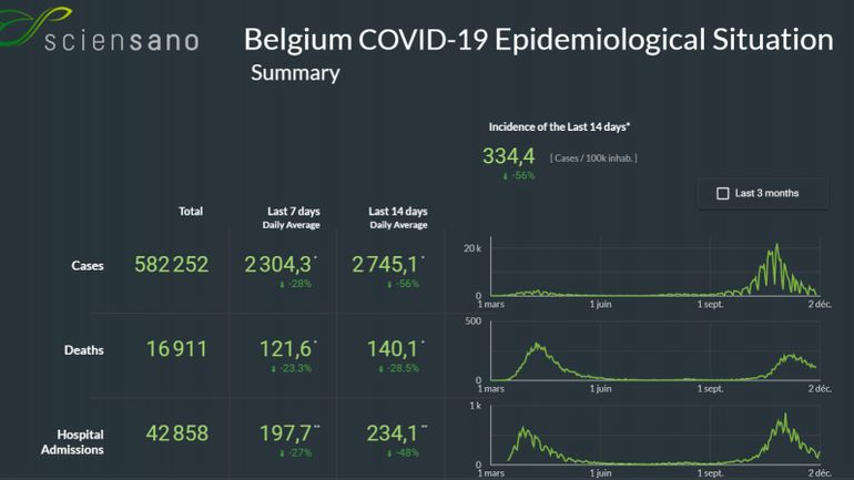 Coronavirus en Belgique ce 3 décembre : la moyenne des hospitalisations sous les 200, on a dépassé les 7000 morts lors de la seconde vague