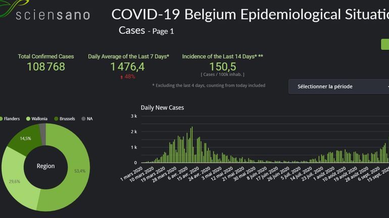 Coronavirus en Belgique : le taux de contamination remonte fortement et atteint 150 cas pour 100.000 habitants
