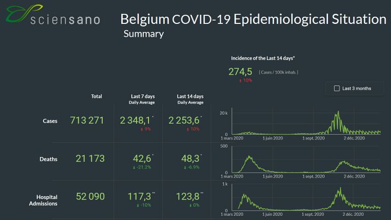 Coronavirus ce 3 février en Belgique : admissions et décès en baisse, cas détectés et tests en légère hausse