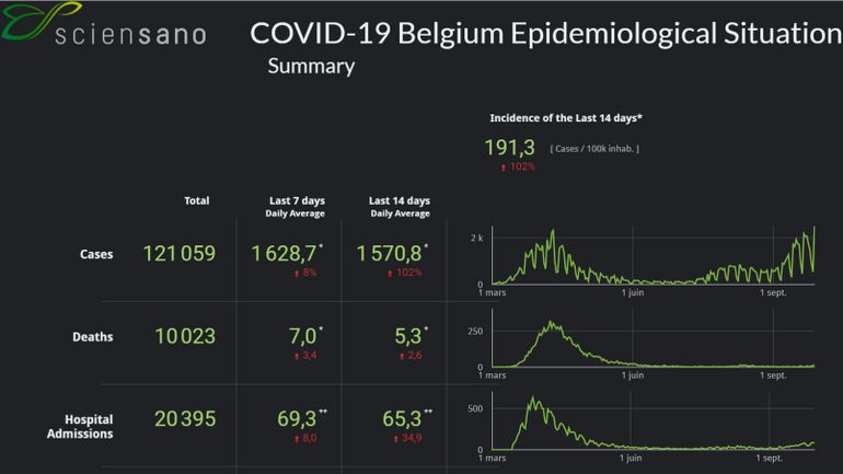 Coronavirus en Belgique : poursuite de l'augmentation de la mortalité avec sept décès par jour en moyenne