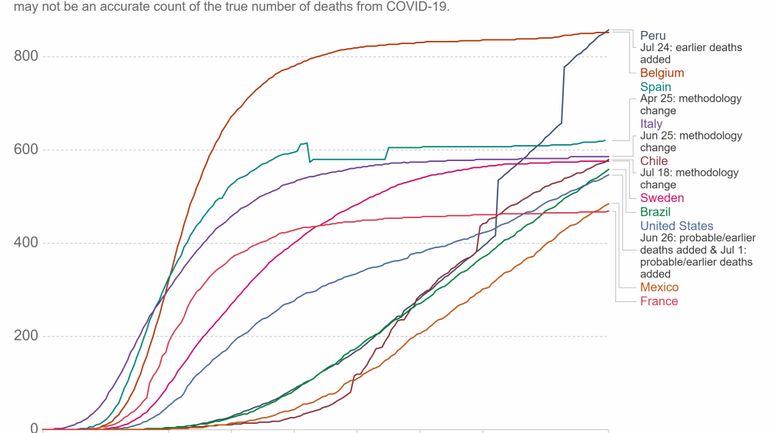 600.000 cas, et plus de 28.000 décès: le Pérou est devenu le pays où le Covid a été le plus meurtierle plus de morts par rapport à sa population