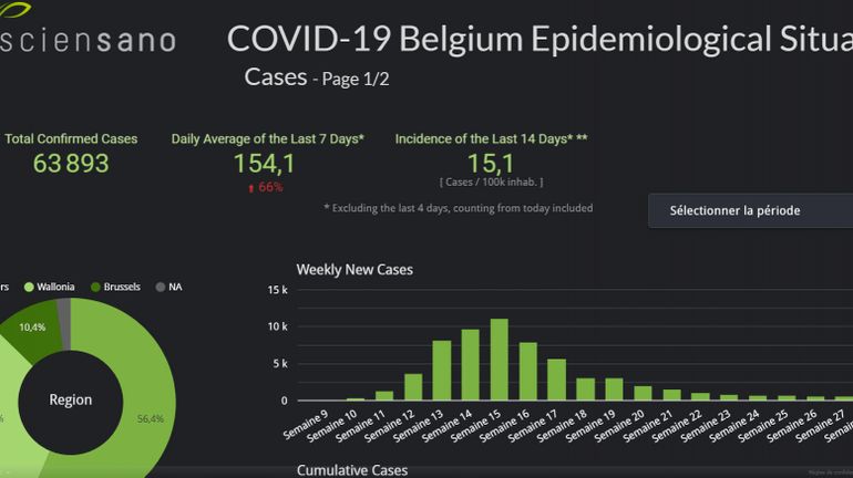Bilan coronavirus du 20 juillet : 187 cas rapportés en 24 heures, une moyenne de 154 cas, en hausse de 66%