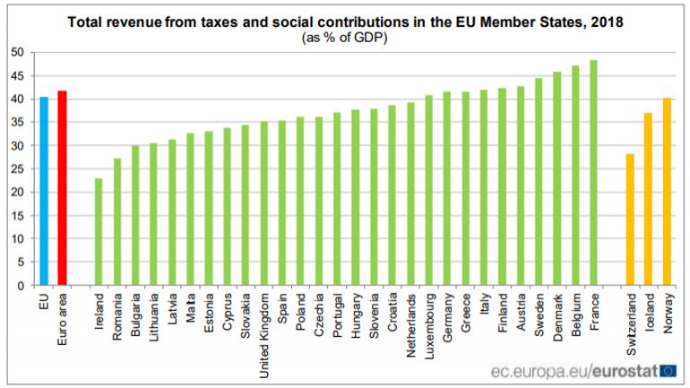 La pression fiscale a encore grimpé l'an dernier en Belgique, deuxième pays en Europe le plus taxé