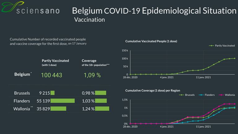 Combien de Belges vaccinés contre le coronavirus ? Les derniers chiffres dans un tableau interactif