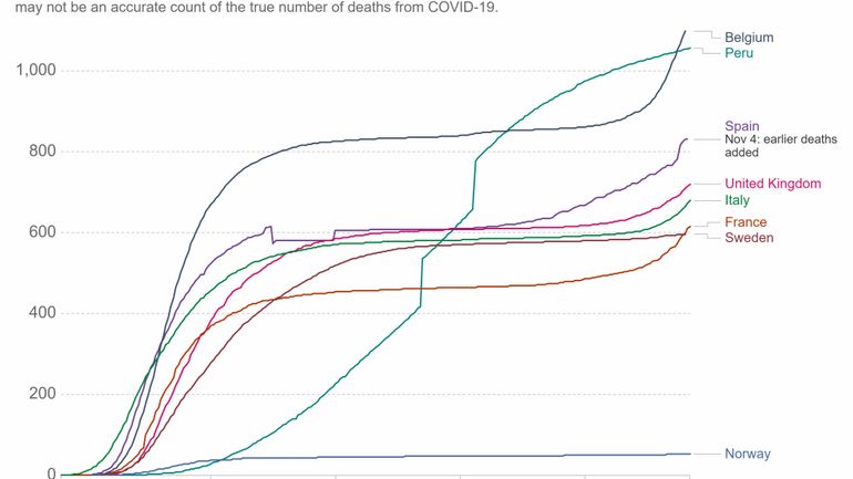 La Belgique est de nouveau le pays où le coronavirus a provoqué le plus de morts par habitant : comment l'expliquer ?