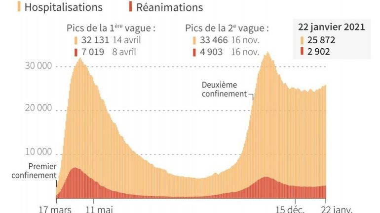 Coronavirus en France : un million de vaccinés, la pression hospitalière reste forte