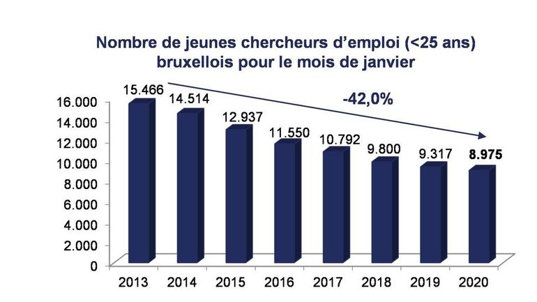 Le chômage des jeunes baisse pour le 80e mois consécutif en Région bruxelloise