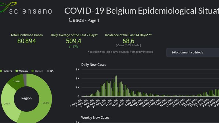 Coronavirus en Belgique ce 22 août : plus de 500 nouveaux cas par jour en moyenne