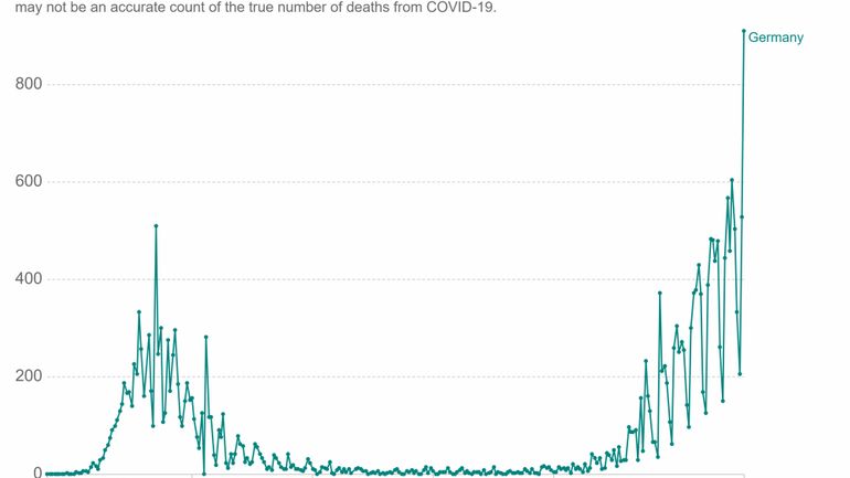 Coronavirus en Allemagne: près de 1000 décès en 24 heures, un record depuis le début de l'épidémie