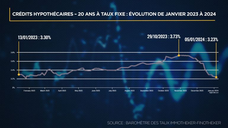 Les Taux Des Cr Dits Hypoth Caires Ont Baiss Depuis Octobre Ce