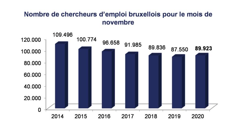 Le chômage en hausse de près de 3% en novembre à Bruxelles