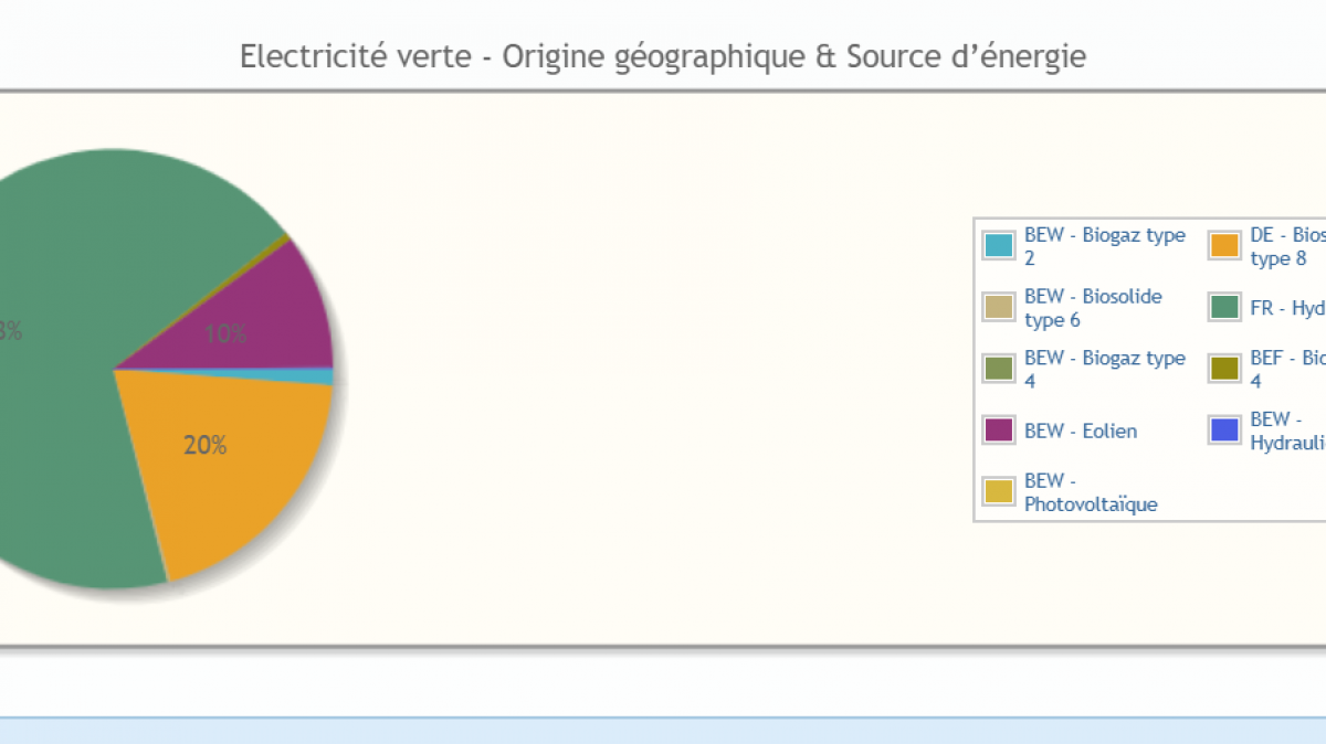 68% de la consommation de ce Bruxellois va être produit en France, sous forme d'énergie hydraulique