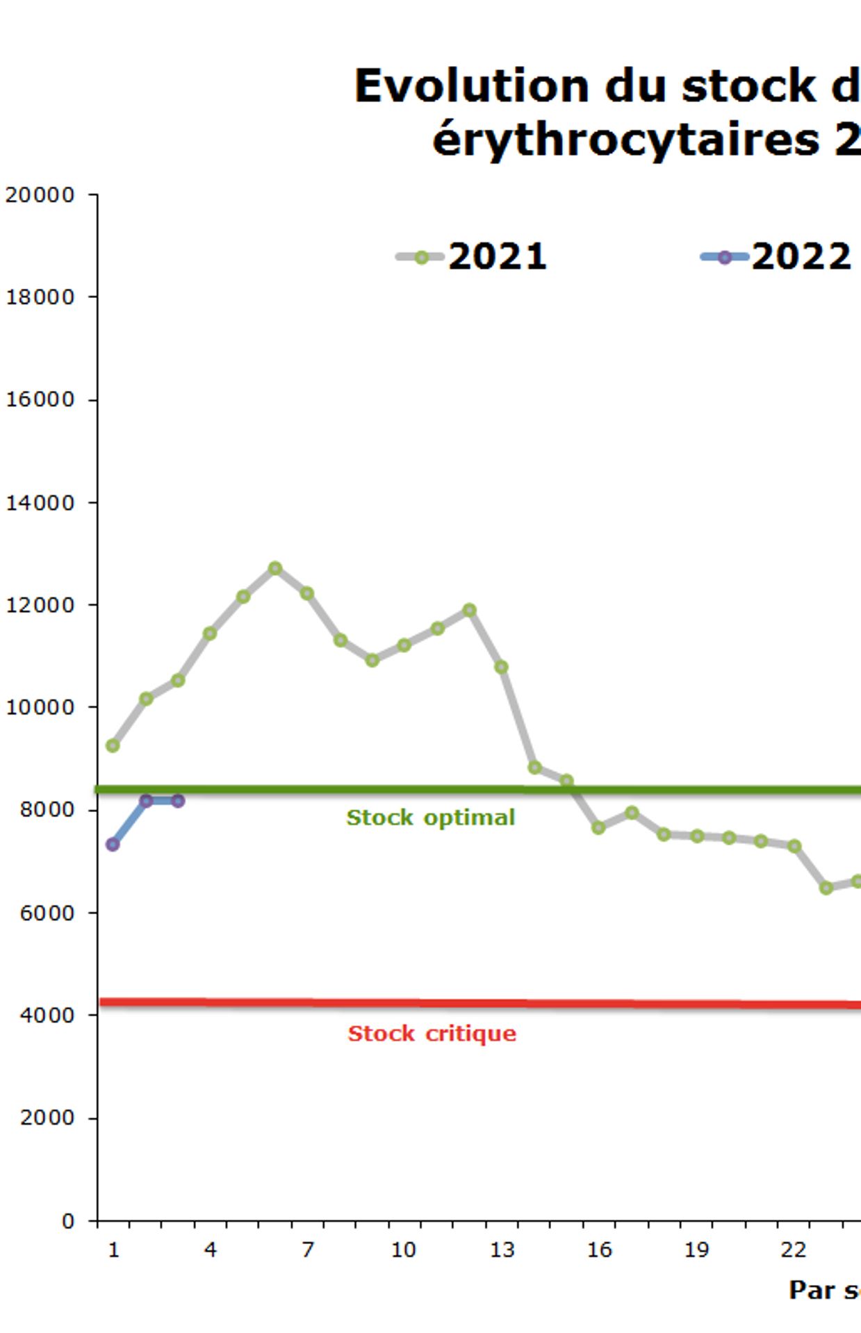 Evolution du stock de poches de sang en Belgique en 2021 et 2022.