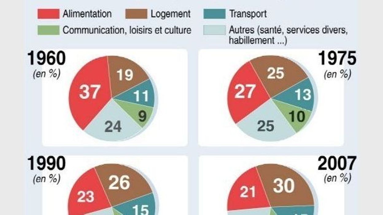 La Consommation Des Français Multipliée Par Trois En 50 Ans - RTBF Actus