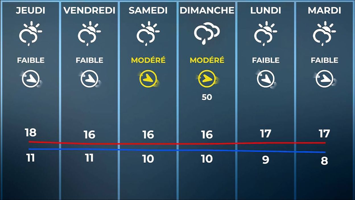 Météo un avertissement jaune et beaucoup de pluie dans les prochaines