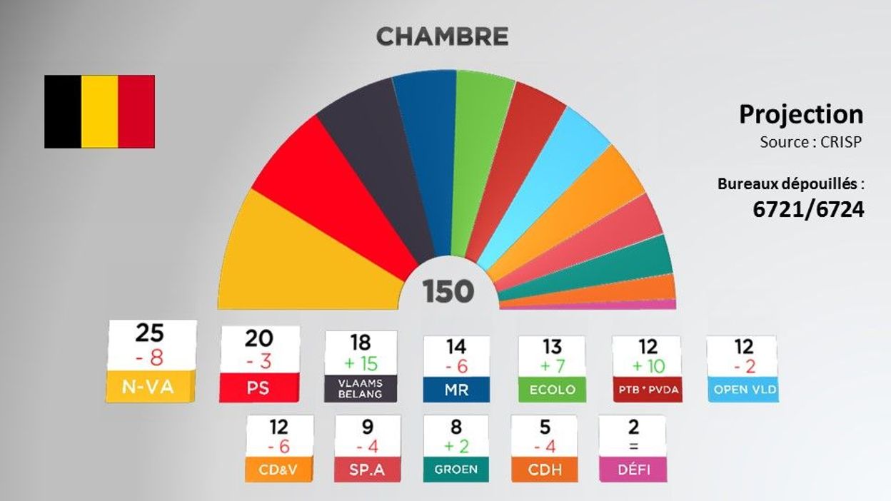 Fédéral le Vlaams Belang 2e parti en Flandre derrière la NVA en