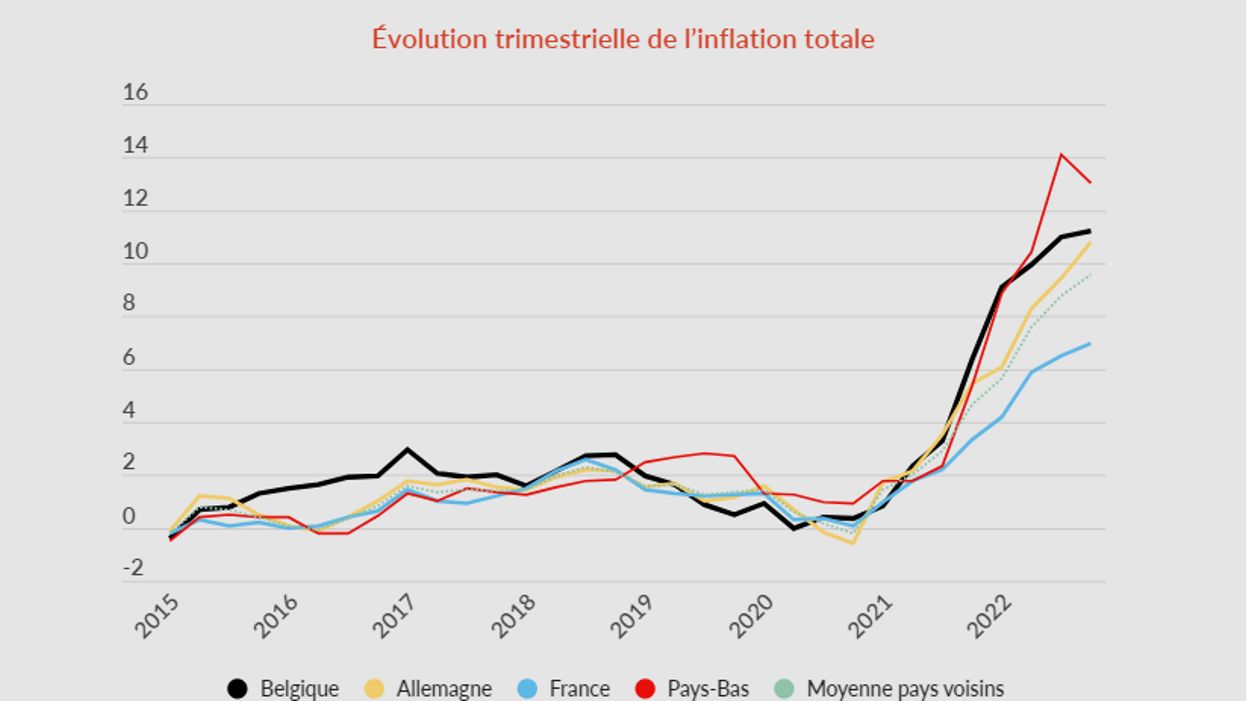 2022, année record pour l’inflation en Belgique RTBF Actus