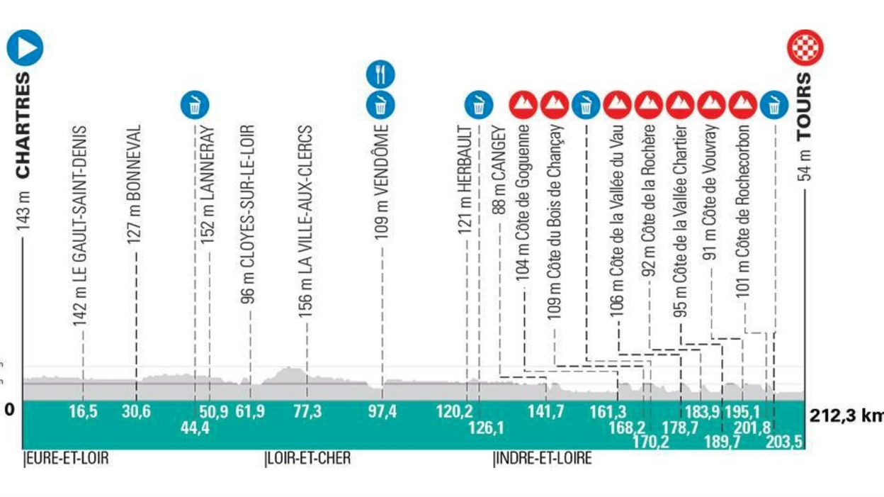 Le Parcours De Paris-Tours : Une Course Pour Costauds Et… Encore De Lie ...