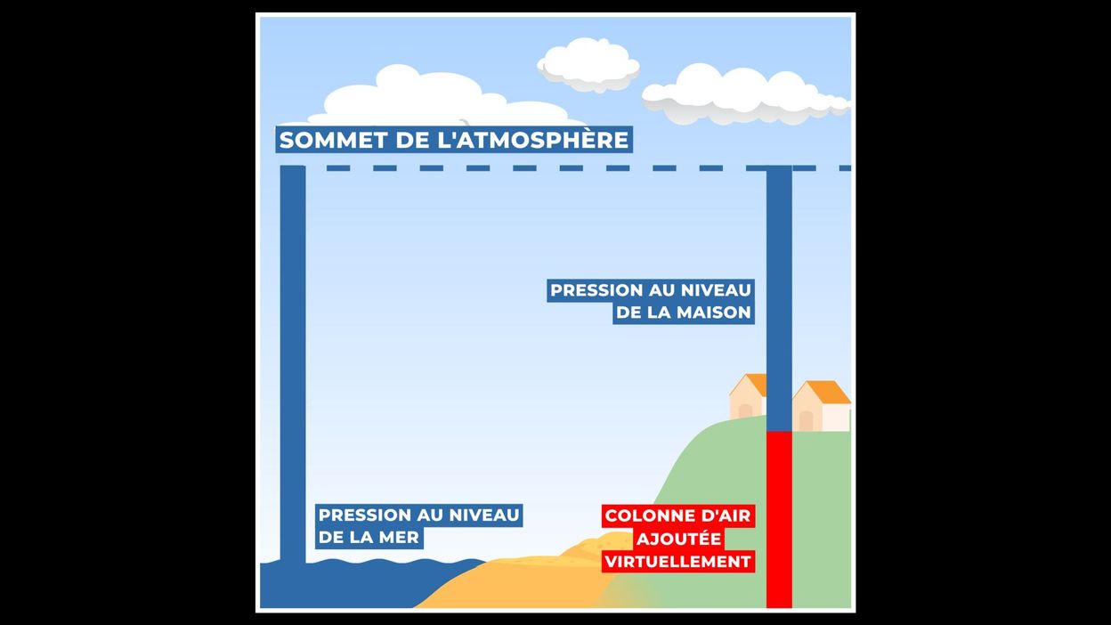 Comment régler son baromètre ? RTBF Actus