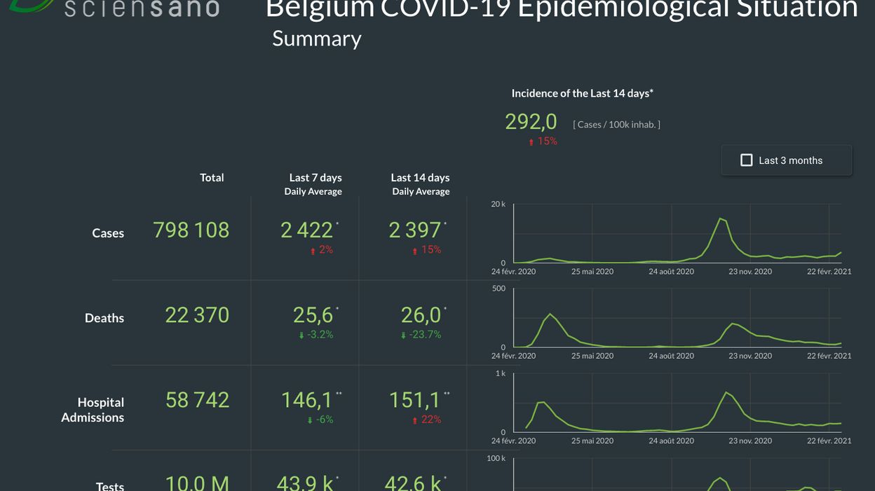 De Sciensano Aux Sites D'infos En Passant Par… Sydney : Comment Les ...