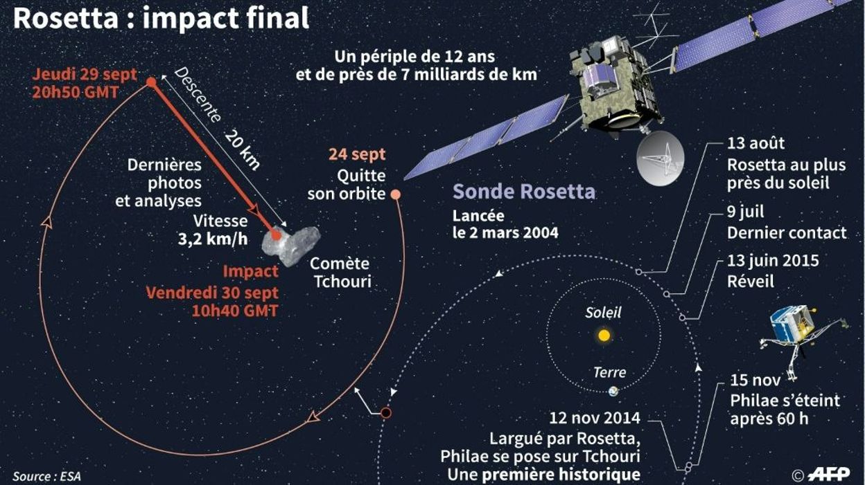 Rosetta: un conte de fée spatial qui a séduit le grand public - rtbf.be