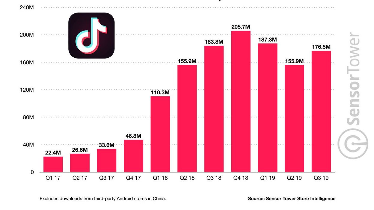 L'application TikTok aurait été téléchargée plus de 1,5 milliard de