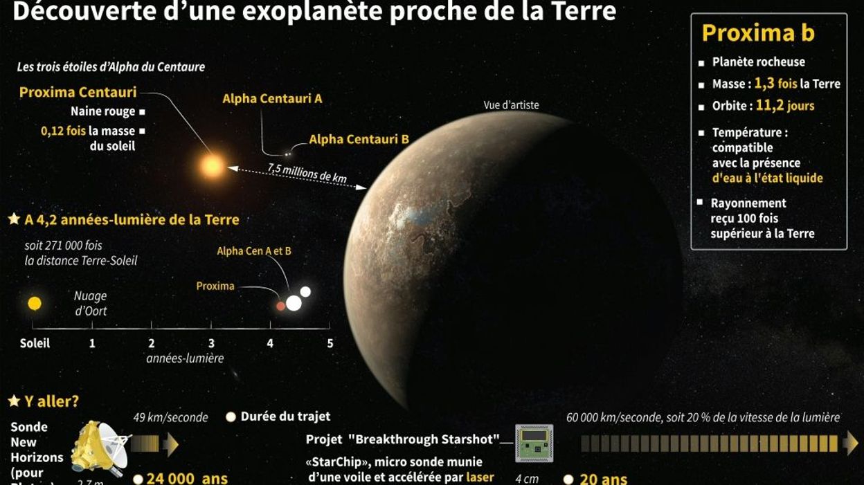 Découverte D'une Exoplanète Où 'toutes Les Formes De Vie' Pourraient ...