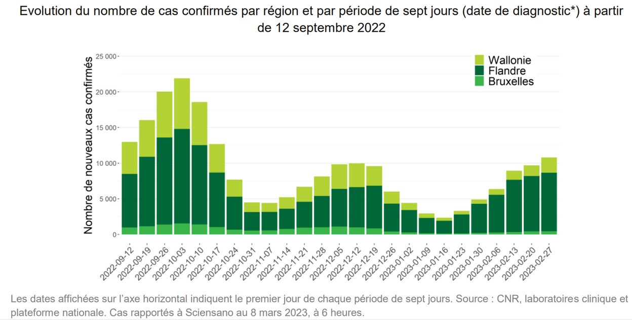 Progression du Covid et recul de la grippe (infographies) RTBF Actus