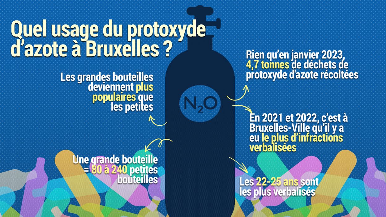L'usage récréatif du protoxyde d'azote ou « gaz hilarant » augmente en  Europe