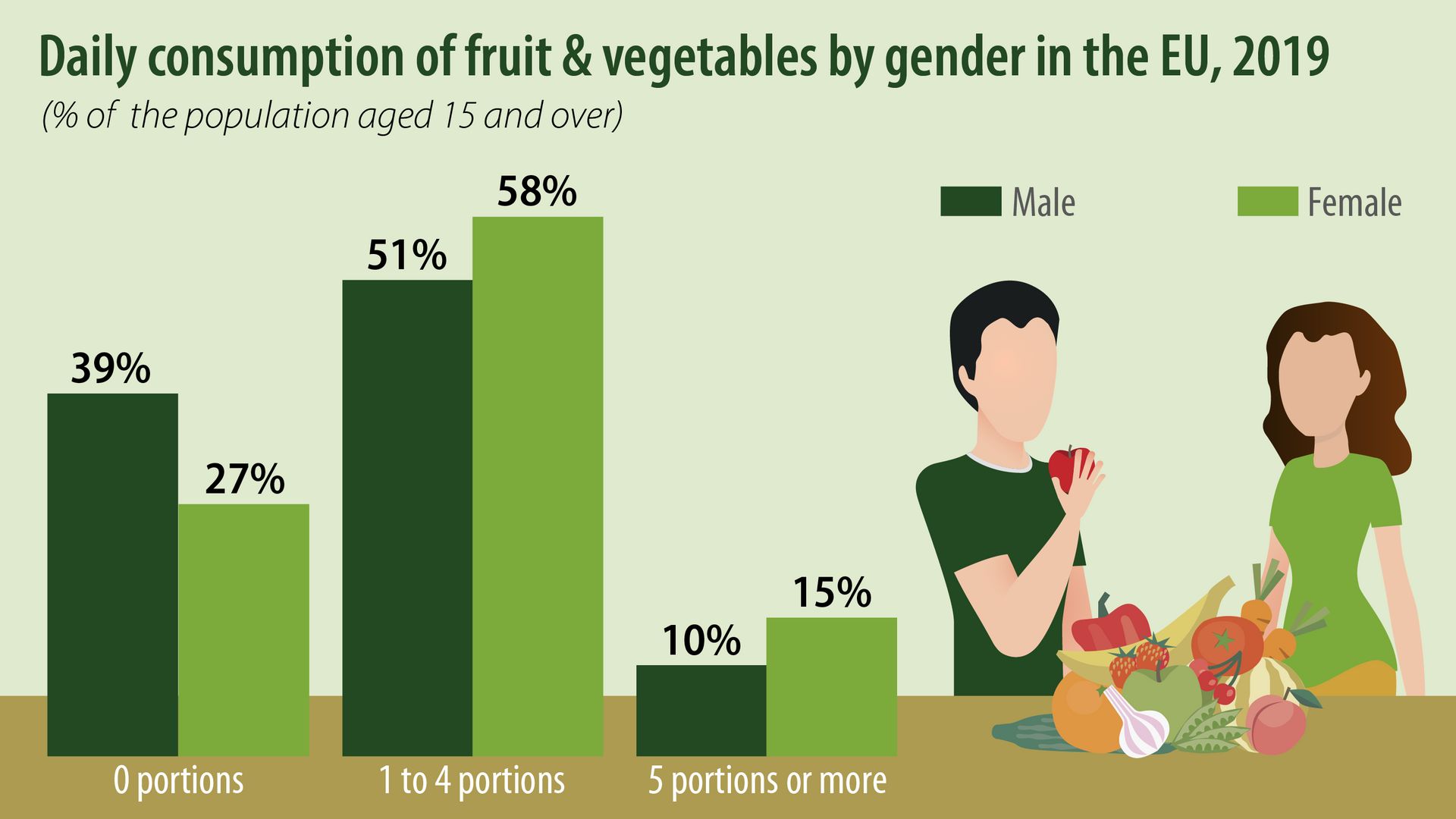 Consommation journalière de cinq portions ou plus de fruits et légumes par genre en 2019 en Europe. (Pourcentage de la population âgée de 15 ans et plus)