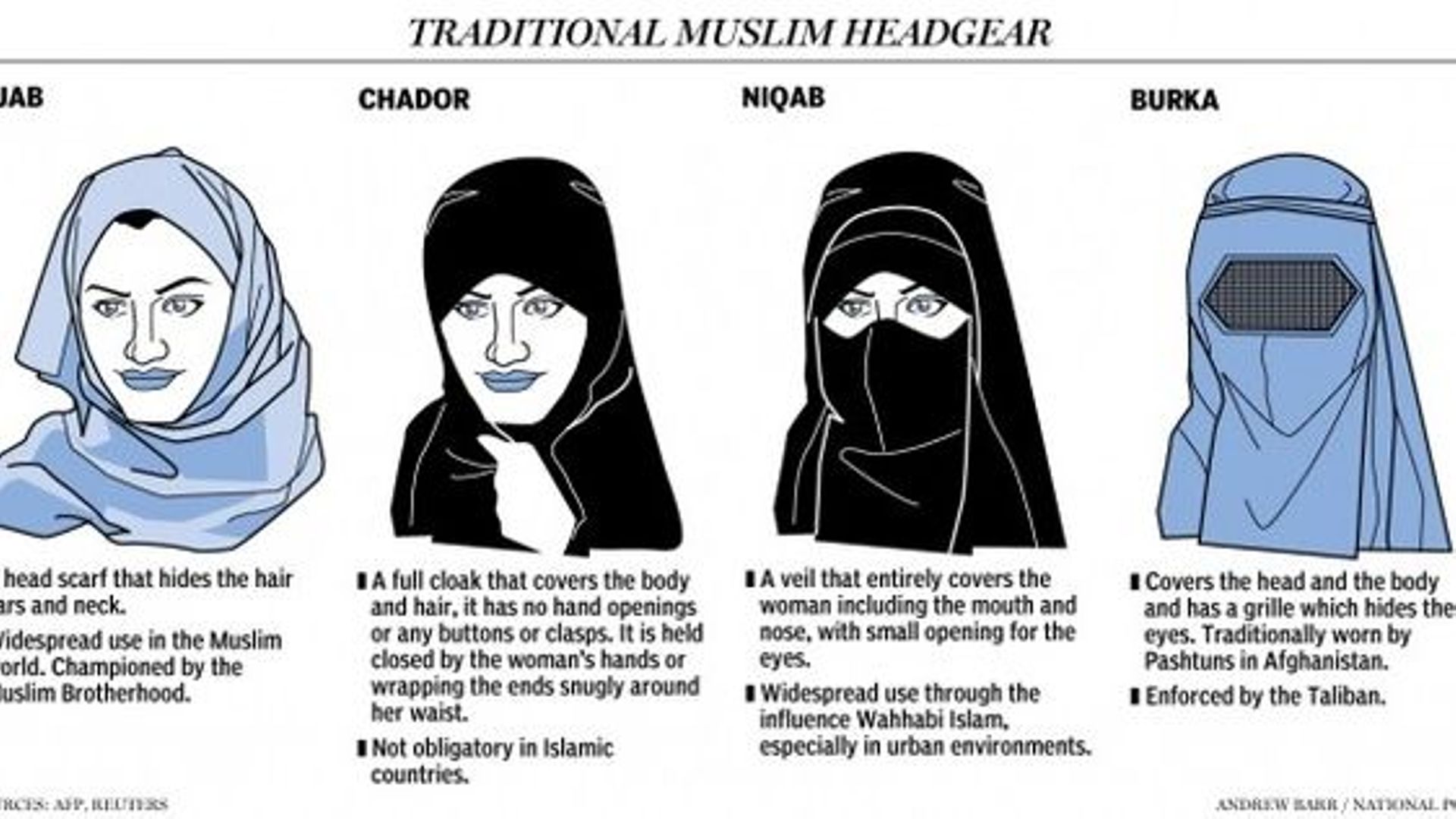 Les différents types de voile musulman, ceux qui couvrent le visage et ceux qui le dégagent  