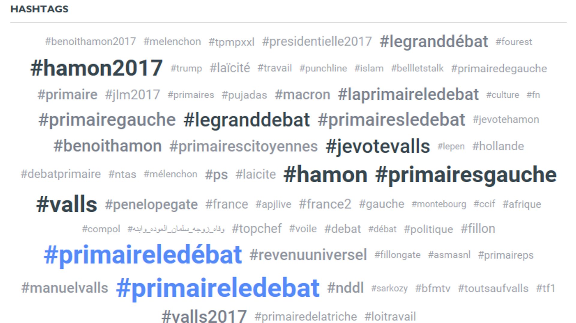 Valls ou Hamon : qui a remporté le débat de la primaire sur Twitter ?