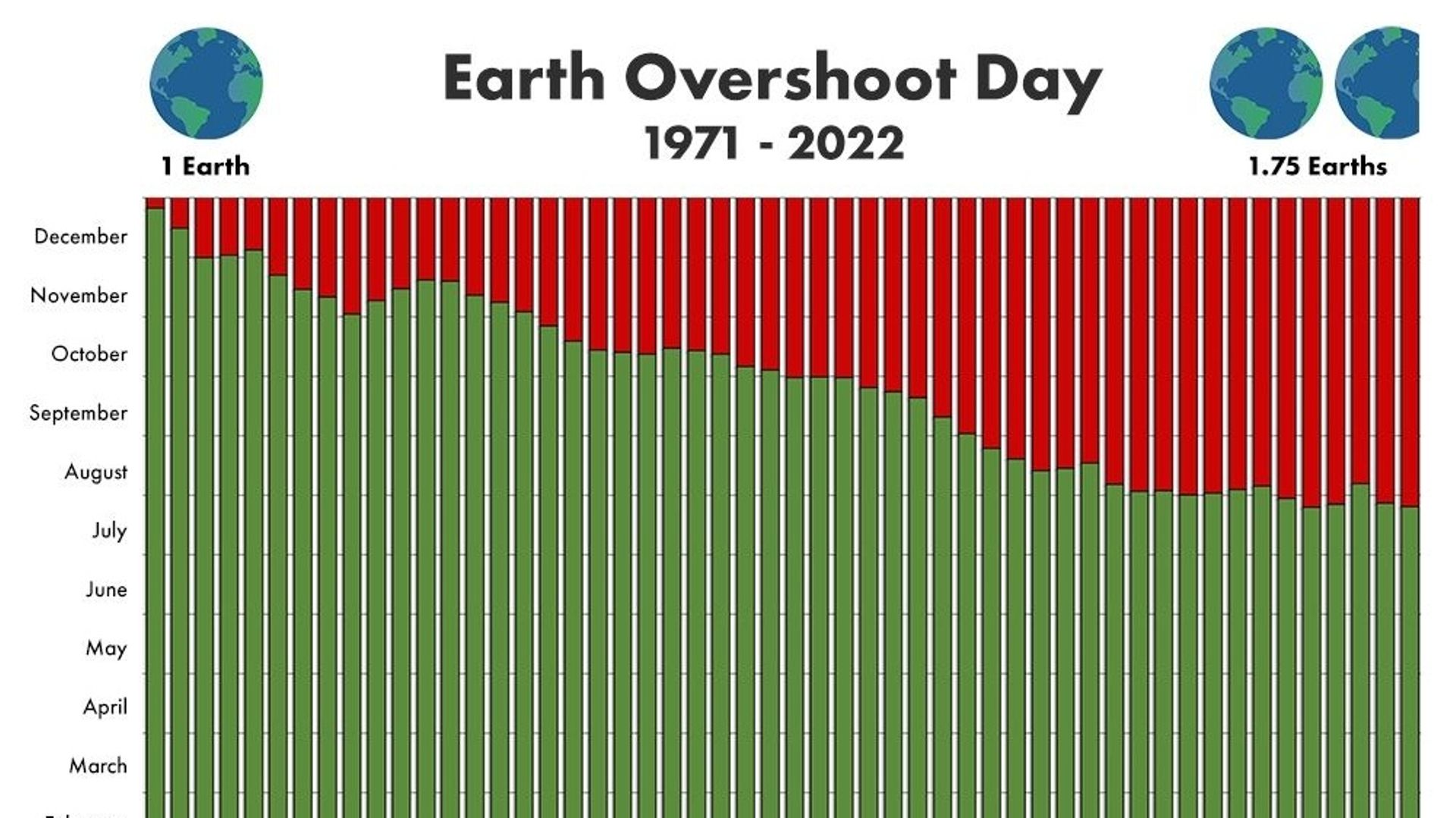 Le jour du dépassement planétaire depuis 1971 jusqu'en 2022